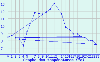 Courbe de tempratures pour Trondheim Voll