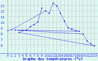 Courbe de tempratures pour Katschberg