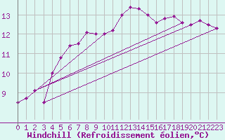 Courbe du refroidissement olien pour Vannes-Sn (56)