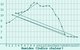 Courbe de l'humidex pour Swinoujscie