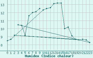 Courbe de l'humidex pour Vega-Vallsjo