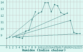 Courbe de l'humidex pour Shap