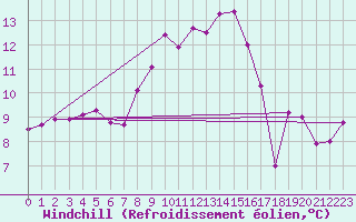 Courbe du refroidissement olien pour Maiche (25)
