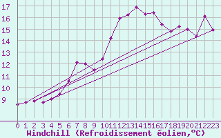 Courbe du refroidissement olien pour Hendaye - Domaine d