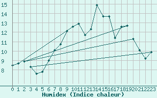 Courbe de l'humidex pour Diepenbeek (Be)