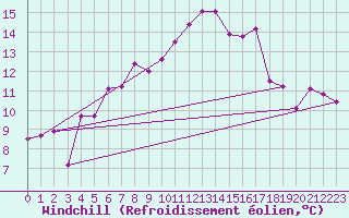 Courbe du refroidissement olien pour Chaumont (Sw)