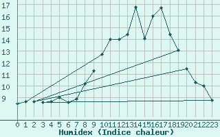 Courbe de l'humidex pour Formigures (66)