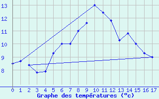 Courbe de tempratures pour Hjerkinn Ii