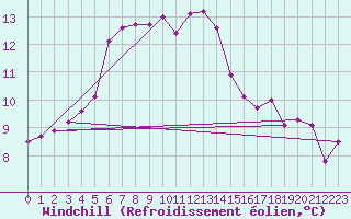 Courbe du refroidissement olien pour Vaeroy Heliport