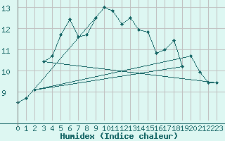 Courbe de l'humidex pour Pointe de Socoa (64)