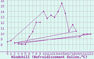 Courbe du refroidissement olien pour Bergen