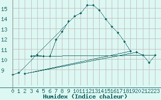 Courbe de l'humidex pour Ualand-Bjuland