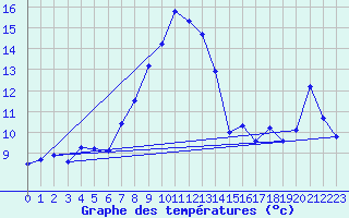 Courbe de tempratures pour Inverbervie