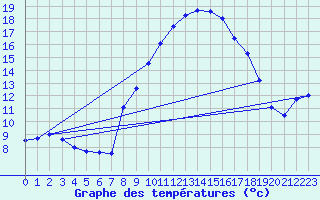 Courbe de tempratures pour Alajar