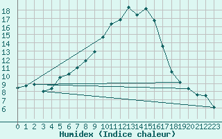 Courbe de l'humidex pour Nantes (44)