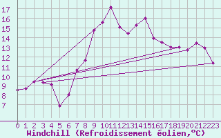 Courbe du refroidissement olien pour Cimetta