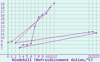 Courbe du refroidissement olien pour Vicosoprano