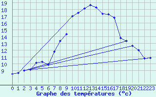 Courbe de tempratures pour Simbach/Inn