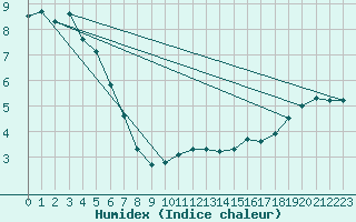 Courbe de l'humidex pour Malbosc (07)