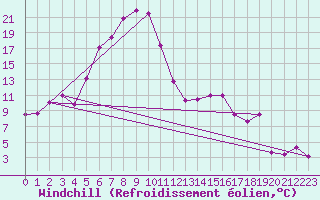 Courbe du refroidissement olien pour Tokat