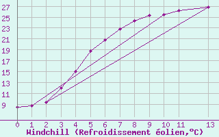 Courbe du refroidissement olien pour Aelvsbyn