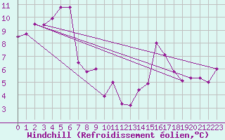 Courbe du refroidissement olien pour Chasseral (Sw)