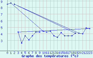 Courbe de tempratures pour Manston (UK)