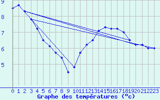 Courbe de tempratures pour Millau (12)