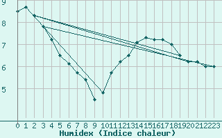 Courbe de l'humidex pour Millau (12)