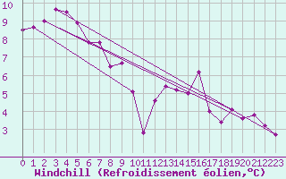Courbe du refroidissement olien pour Hd-Bazouges (35)
