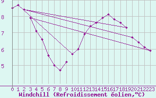 Courbe du refroidissement olien pour Saint-Denis-d