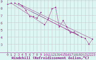 Courbe du refroidissement olien pour Emden-Koenigspolder