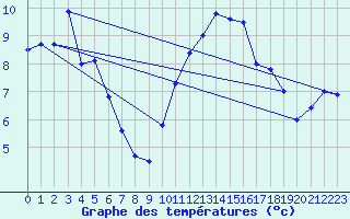 Courbe de tempratures pour Angoulme - Brie Champniers (16)