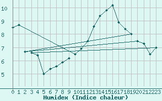 Courbe de l'humidex pour Le Bourget (93)