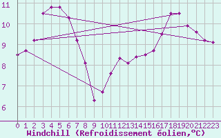 Courbe du refroidissement olien pour Saint-Georges-d
