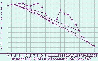 Courbe du refroidissement olien pour Seehausen