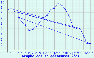 Courbe de tempratures pour Muehldorf