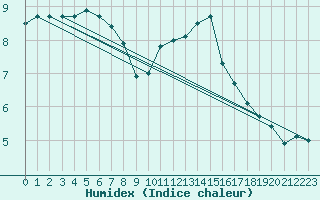 Courbe de l'humidex pour Pontoise - Cormeilles (95)