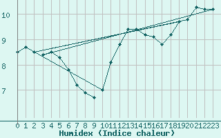 Courbe de l'humidex pour Saint-Quentin (02)