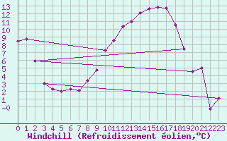 Courbe du refroidissement olien pour Colmar (68)