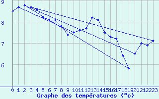 Courbe de tempratures pour Ile d