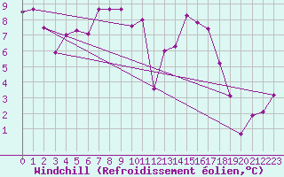 Courbe du refroidissement olien pour Alfeld