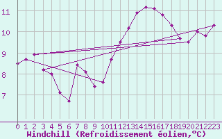 Courbe du refroidissement olien pour Biache-Saint-Vaast (62)