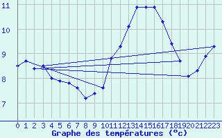 Courbe de tempratures pour Tauxigny (37)