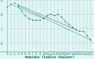 Courbe de l'humidex pour Merschweiller - Kitzing (57)