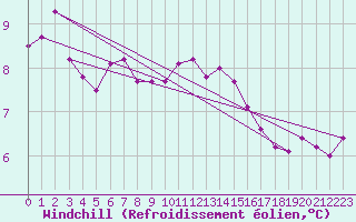 Courbe du refroidissement olien pour Bares