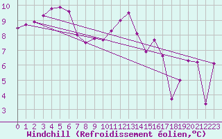 Courbe du refroidissement olien pour Lanvoc (29)