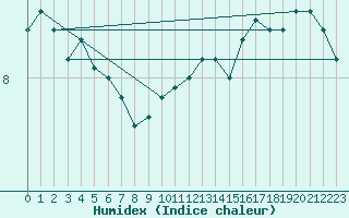 Courbe de l'humidex pour Ambrieu (01)