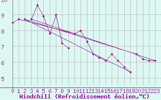 Courbe du refroidissement olien pour Elsenborn (Be)