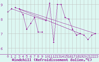 Courbe du refroidissement olien pour Nostang (56)